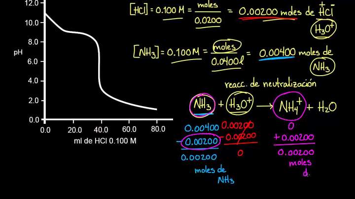 Titulación de una base débil con un ácido fuerte