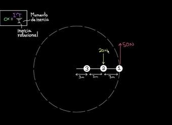 Versión rotacional de la 2ª ley de Newton | Física | Khan Academy en Español