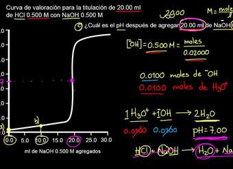 Titulación de un ácido fuerte con una base fuerte. Continuación