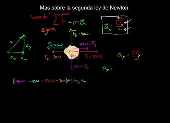 Más sobre la segunda ley de Newton | Física | Khan Academy en Español