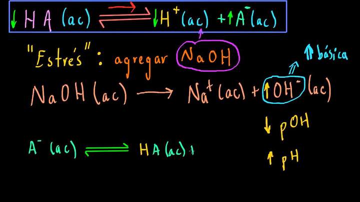 Solución amortiguadora y fórmula de Hendersen-Hasselbalch