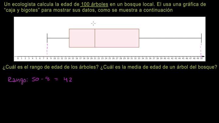 Leyendo gráficos de caja y bigotes