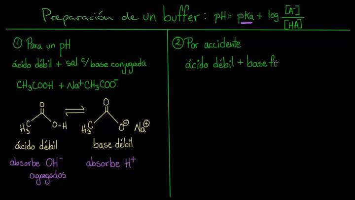 Formas de obtener una solución buffer | Química | Khan Academy en Español