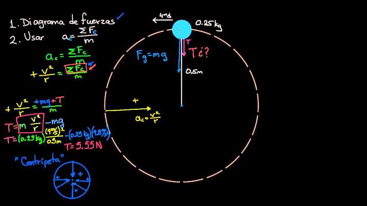 Ejemplo de círculo vertical de un yo-yo  | Física | Khan Academy en Español