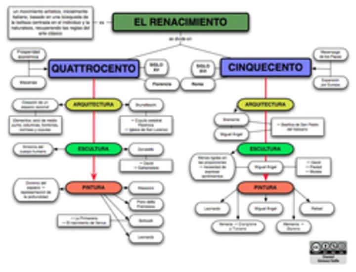 Renacimiento - MindMeister Mind Map