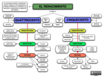 Mapa conceptual Renacimiento