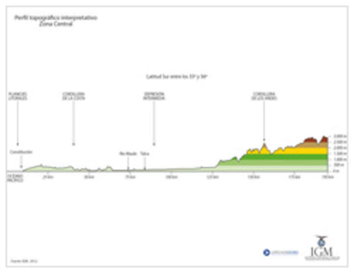 Mapa del perfil topográfico de la Zona Central a color