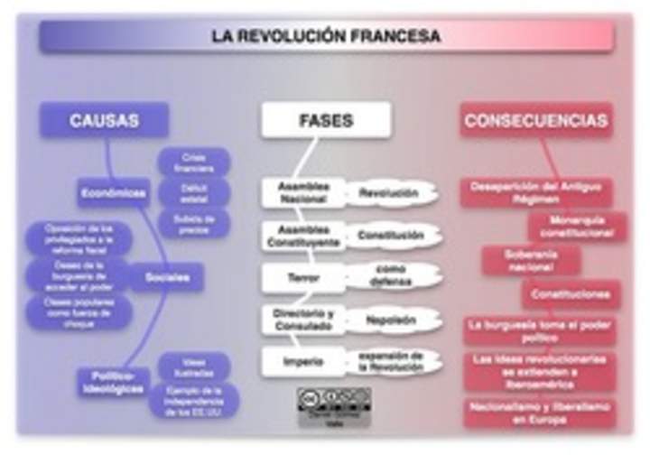 La Revolución Francesa - Aprendo en Línea - ESTUDIANTE. Currículum  Nacional. Ministerio de Educación