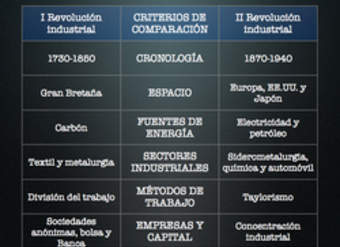 Comparación revolución industrial