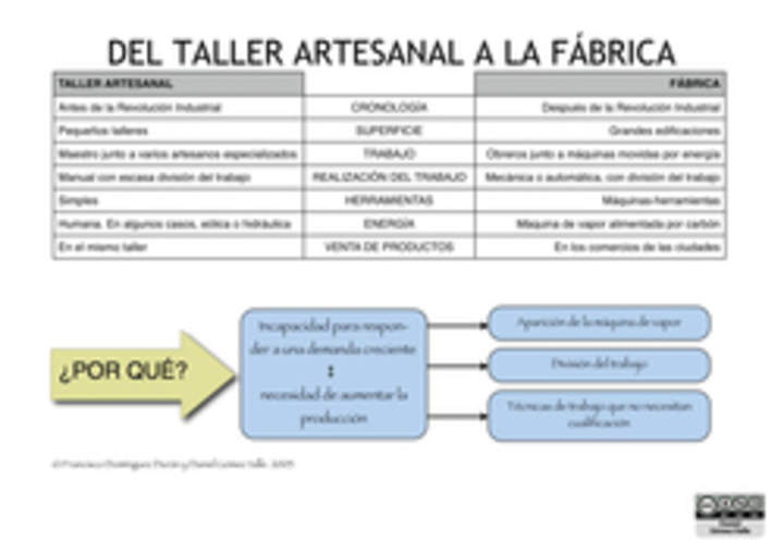 Del taller artesanal a la fábrica