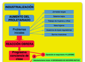 Los movimientos obreros