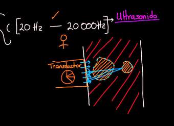 Imagen de ultrasonido para medicina | Sonido y ondas mecánicas | Física | Khan Academy en Español