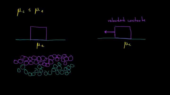 Intuición para la comparación entre fricción estática y cinética