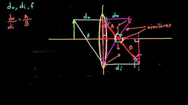 Encontrando la fórmula de relación entre distancia focal e imagen