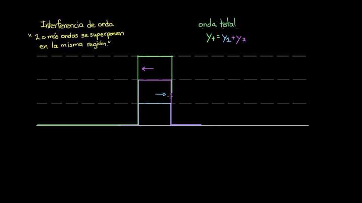 Interferencia de onda | Física | Khan Academy en Español